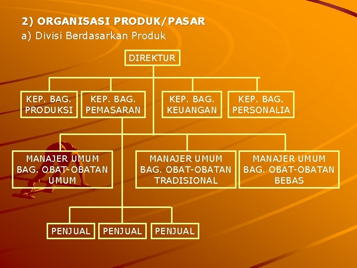 2) ORGANISASI PRODUK/PASAR a) Divisi Berdasarkan Produk DIREKTUR KEP. BAG. PRODUKSI KEP. BAG. PEMASARAN