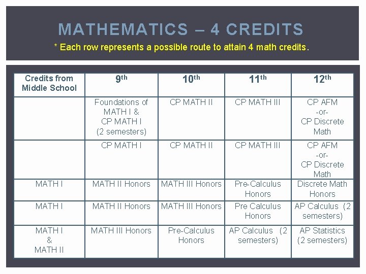 MATHEMATICS – 4 CREDITS * Each row represents a possible route to attain 4