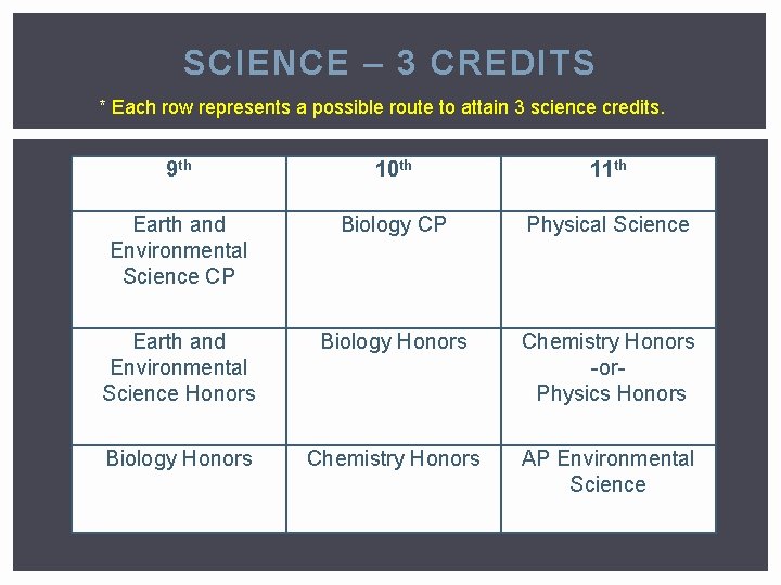 SCIENCE – 3 CREDITS * Each row represents a possible route to attain 3