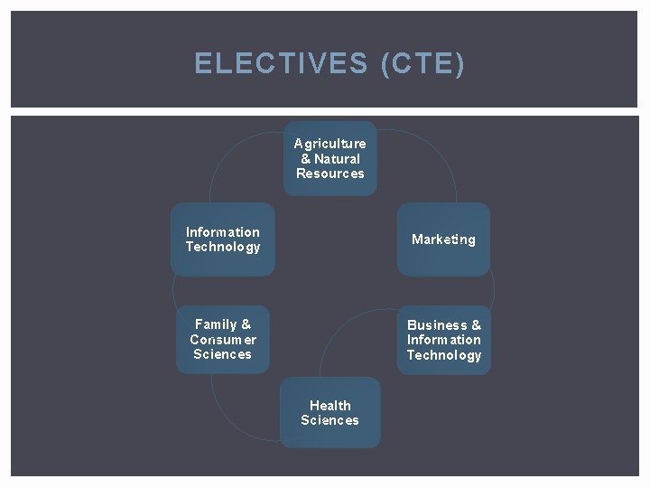 ELECTIVES (CTE) Agriculture & Natural Resources Information Technology Marketing Family & Consumer Sciences Business