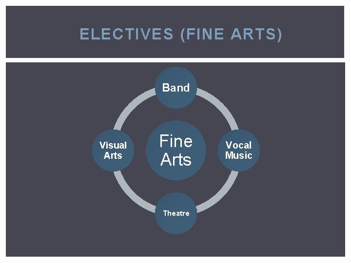 ELECTIVES (FINE ARTS) Band Visual Arts Fine Arts Theatre Vocal Music 