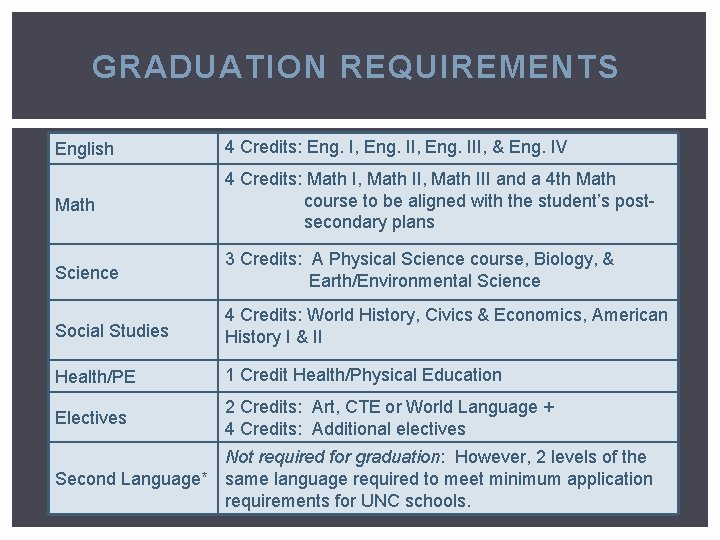 GRADUATION REQUIREMENTS English 4 Credits: Eng. I, Eng. III, & Eng. IV Math 4