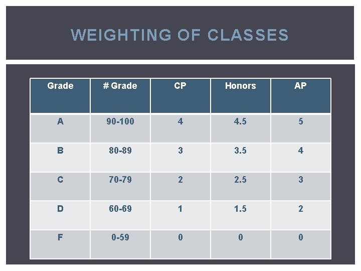 WEIGHTING OF CLASSES Grade # Grade CP Honors AP A 90 -100 4 4.