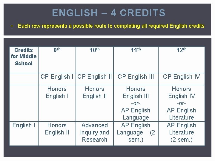 ENGLISH – 4 CREDITS • Each row represents a possible route to completing all