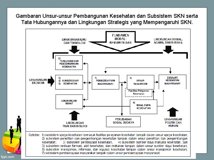 Gambaran Unsur-unsur Pembangunan Kesehatan dan Subsistem SKN serta Tata Hubungannya dan Lingkungan Strategis yang