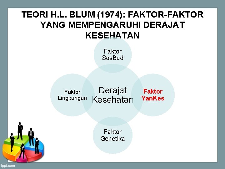 TEORI H. L. BLUM (1974): FAKTOR-FAKTOR YANG MEMPENGARUHI DERAJAT KESEHATAN Faktor Sos. Bud Faktor