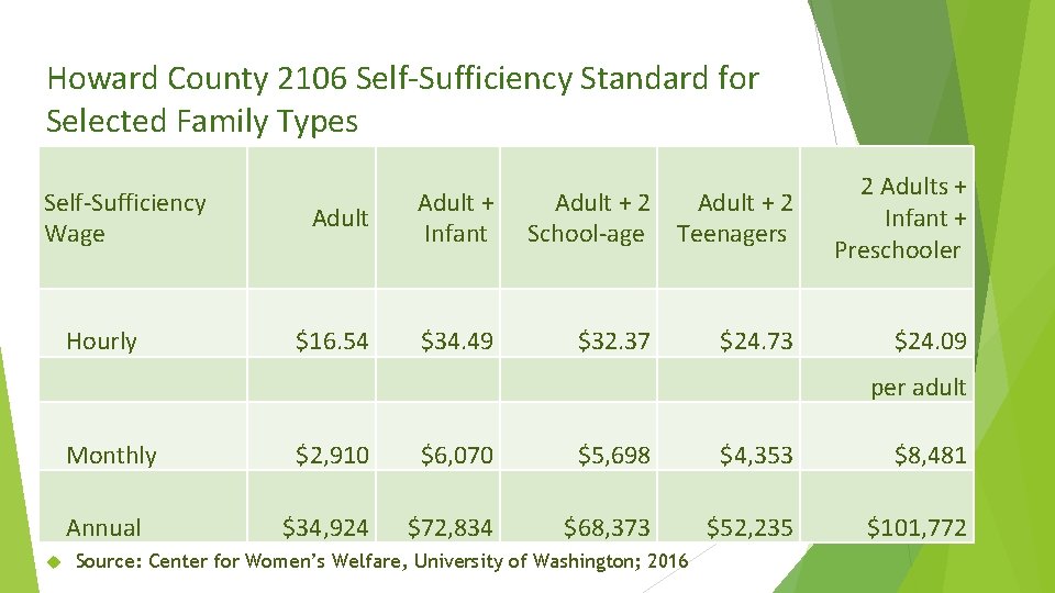 Howard County 2106 Self-Sufficiency Standard for Selected Family Types Self-Sufficiency Wage Hourly Monthly Annual