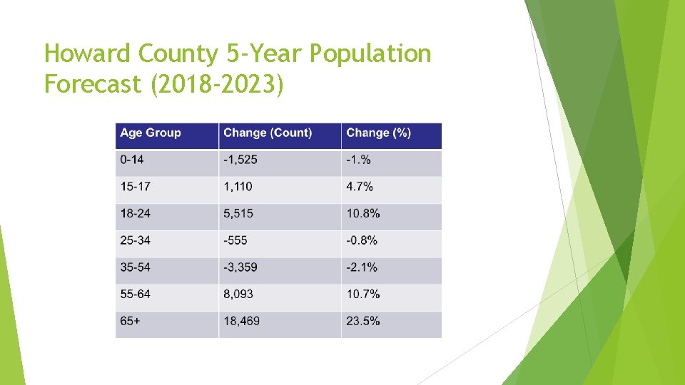 Howard County 5 -Year Population Forecast (2018 -2023) 