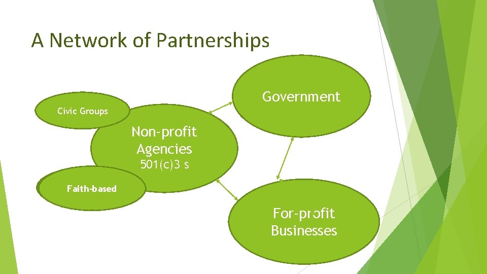 A Network of Partnerships Government Civic Groups Non-profit Agencies 501(c)3 s Faith-based For-profit Businesses