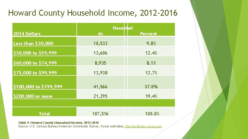 Howard County Household Income, 2012 -2016 Househol 2014 Dollars ds Percent Less than $30,