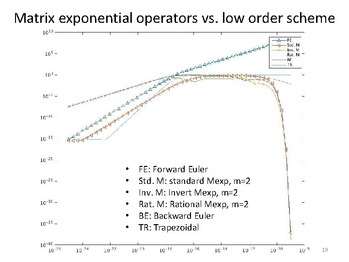 Matrix exponential operators vs. low order scheme • • • FE: Forward Euler Std.