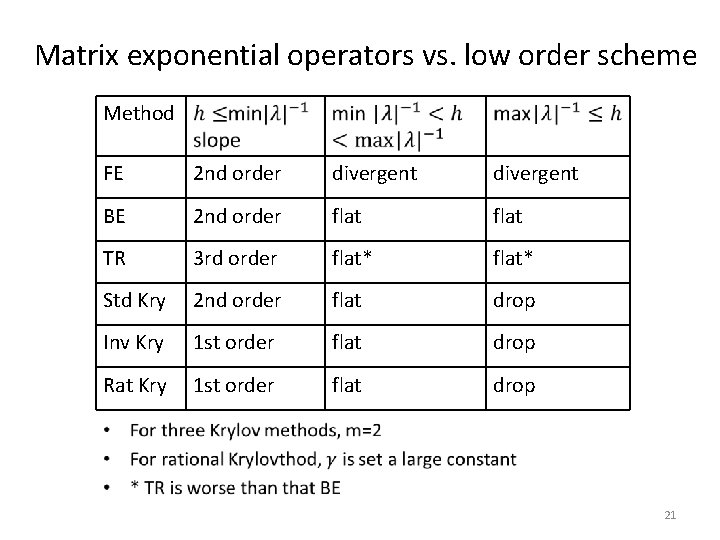 Matrix exponential operators vs. low order scheme Method FE 2 nd order divergent BE
