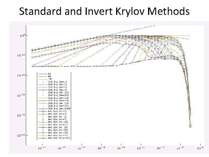 Standard and Invert Krylov Methods 