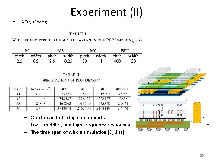  • PDN Cases Experiment (II) – On-chip and off-chip components – Low-, middle-,