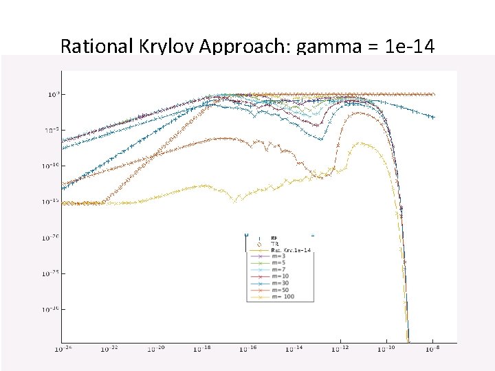 Rational Krylov Approach: gamma = 1 e-14 
