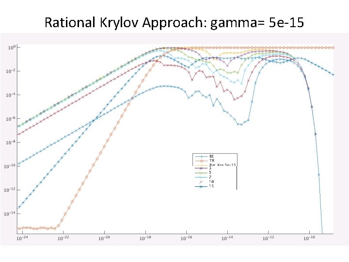 Rational Krylov Approach: gamma= 5 e-15 