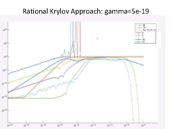 Rational Krylov Approach: gamma=5 e-19 