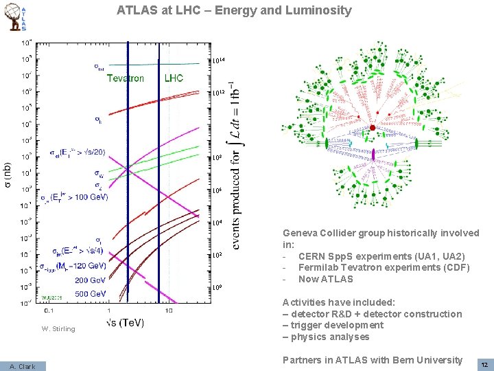 ATLAS at LHC – Energy and Luminosity 1014 1012 108 106 AMS 104 MAGIC