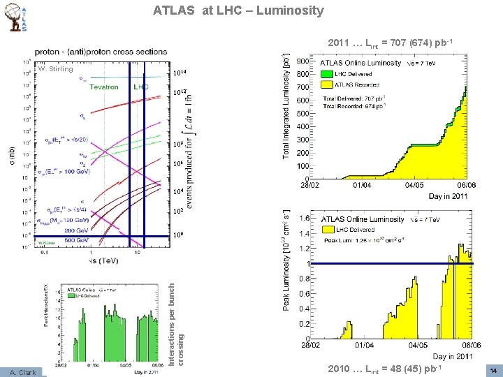 ATLAS at LHC – Luminosity 2011 … Lint = 707 (674) pb-1 W. Stirling