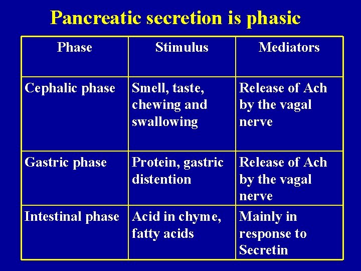 Pancreatic secretion is phasic Phase Stimulus Mediators Cephalic phase Smell, taste, chewing and swallowing