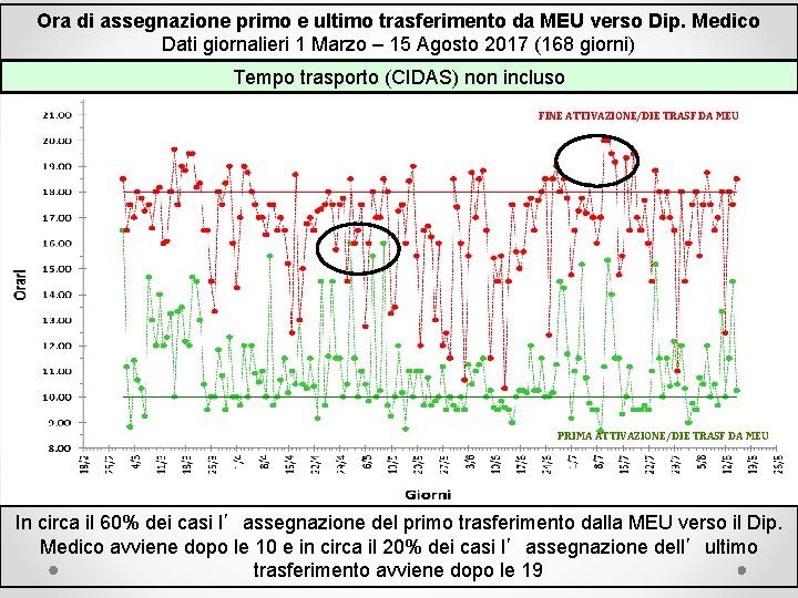 Ora di assegnazione primo e ultimo trasferimento da MEU verso Dip. Medico Dati giornalieri Ora di assegnazione primo e ultimo trasferimento da MEU verso Dip. Medico Dati giornalieri