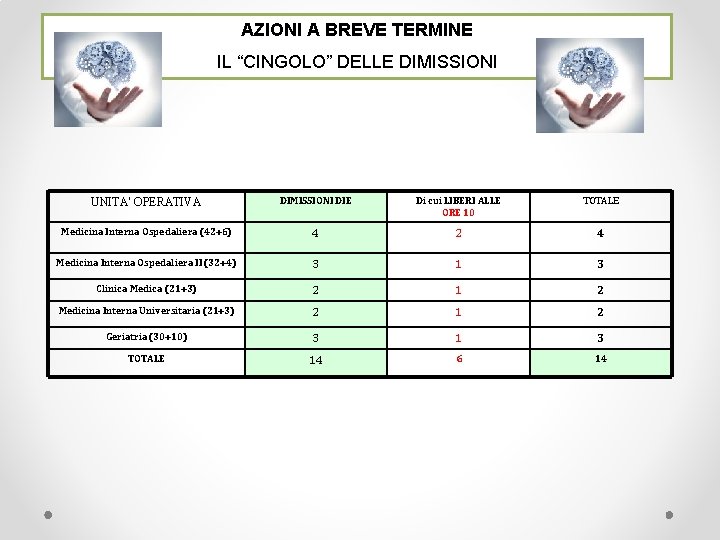 AZIONI A BREVE TERMINE IL “CINGOLO” DELLE DIMISSIONI UNITA’ OPERATIVA DIMISSIONI DIE Di cui