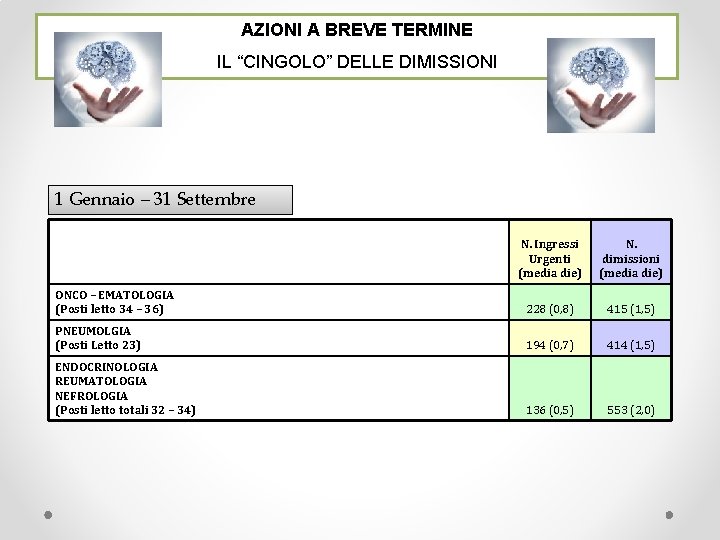 AZIONI A BREVE TERMINE IL “CINGOLO” DELLE DIMISSIONI 1 Gennaio – 31 Settembre N.