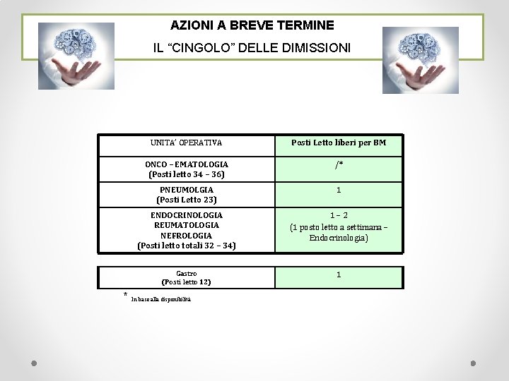 AZIONI A BREVE TERMINE IL “CINGOLO” DELLE DIMISSIONI UNITA’ OPERATIVA Posti Letto liberi per