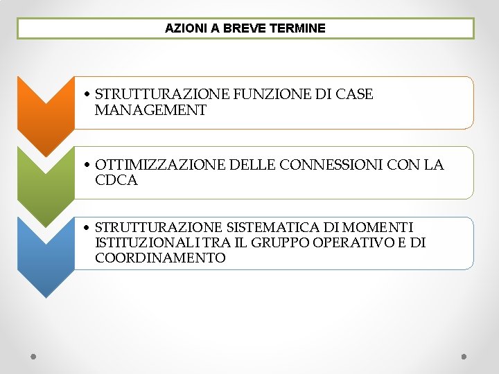 AZIONI A BREVE TERMINE • STRUTTURAZIONE FUNZIONE DI CASE MANAGEMENT • OTTIMIZZAZIONE DELLE CONNESSIONI AZIONI A BREVE TERMINE • STRUTTURAZIONE FUNZIONE DI CASE MANAGEMENT • OTTIMIZZAZIONE DELLE CONNESSIONI