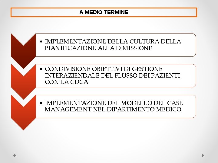 A MEDIO TERMINE • IMPLEMENTAZIONE DELLA CULTURA DELLA PIANIFICAZIONE ALLA DIMISSIONE • CONDIVISIONE OBIETTIVI A MEDIO TERMINE • IMPLEMENTAZIONE DELLA CULTURA DELLA PIANIFICAZIONE ALLA DIMISSIONE • CONDIVISIONE OBIETTIVI