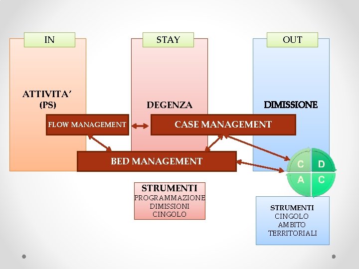 IN STAY OUT ATTIVITA’ (PS) DEGENZA DIMISSIONE FLOW MANAGEMENT CASE MANAGEMENT BED MANAGEMENT STRUMENTI