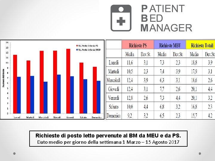 Richieste di posto letto pervenute al BM da MEU e da PS. Dato medio Richieste di posto letto pervenute al BM da MEU e da PS. Dato medio