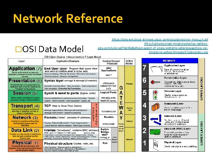 Network Reference �OSI Data Model https: //alln-extcloud-storage. cisco. com/ciscoblogs/osi-550 x 425. gif http: //csharpcorner.