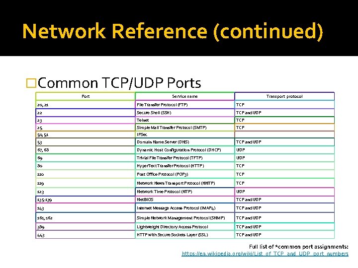 Network Reference (continued) �Common TCP/UDP Ports Port Service name Transport protocol 20, 21 File