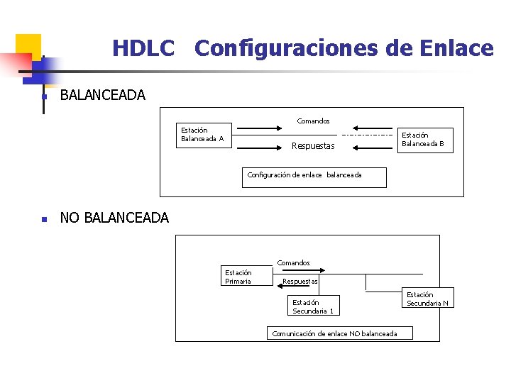 HDLC Configuraciones de Enlace n BALANCEADA Comandos Estación Balanceada A Respuestas Estación Balanceada B