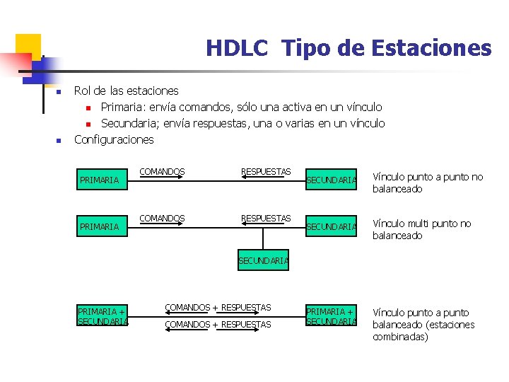 HDLC Tipo de Estaciones n n Rol de las estaciones n Primaria: envía comandos,