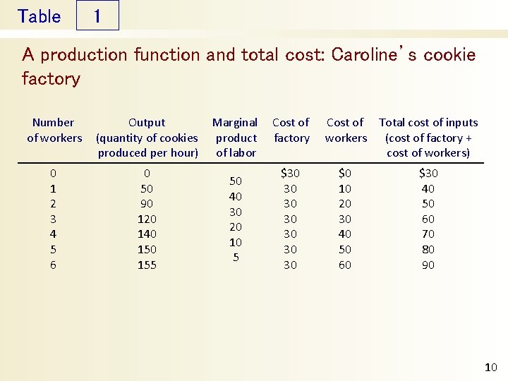 Table 1 A production function and total cost: Caroline’s cookie factory Number of workers