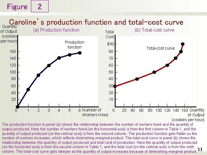 Figure 2 Caroline’s production function and total-cost curve Quantity of Output (cookies per hour)