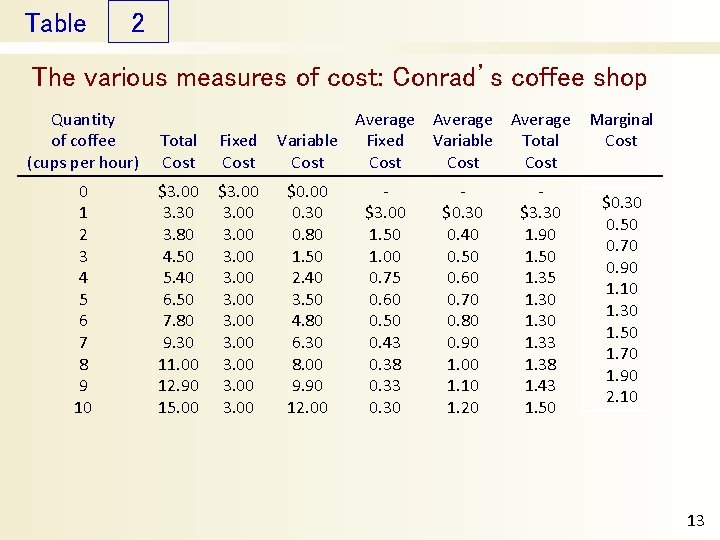 Table 2 The various measures of cost: Conrad’s coffee shop Quantity of coffee (cups
