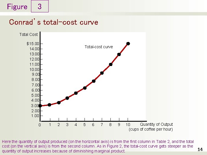 Figure 3 Conrad’s total-cost curve Total Cost $15. 00 14. 00 13. 00 12.