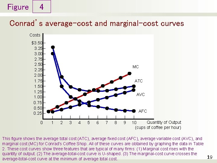 Figure 4 Conrad’s average-cost and marginal-cost curves Costs $3. 50 3. 25 3. 00