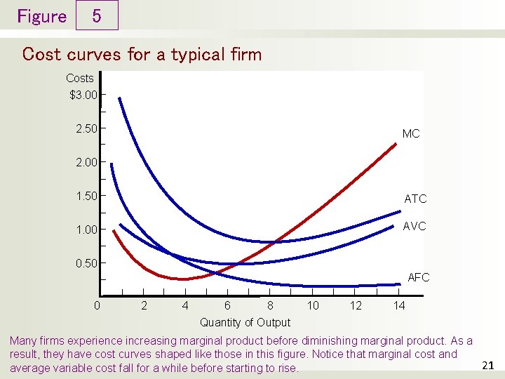 Figure 5 Cost curves for a typical firm Costs $3. 00 2. 50 MC