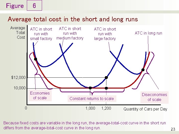 Figure 6 Average total cost in the short and long runs Average Total Cost