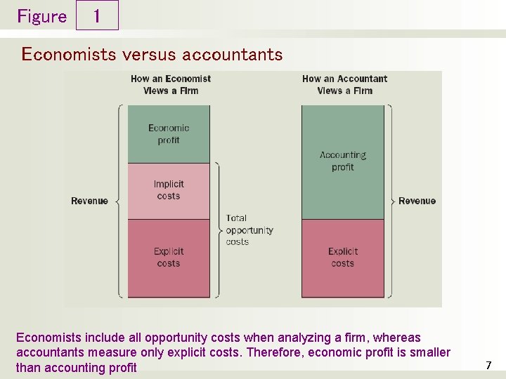 Figure 1 Economists versus accountants Economists include all opportunity costs when analyzing a firm,