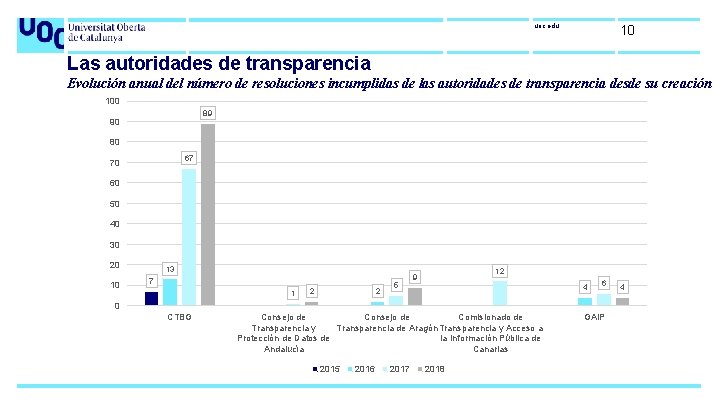 uoc. edu 10 Las autoridades de transparencia Evolución anual del número de resoluciones incumplidas