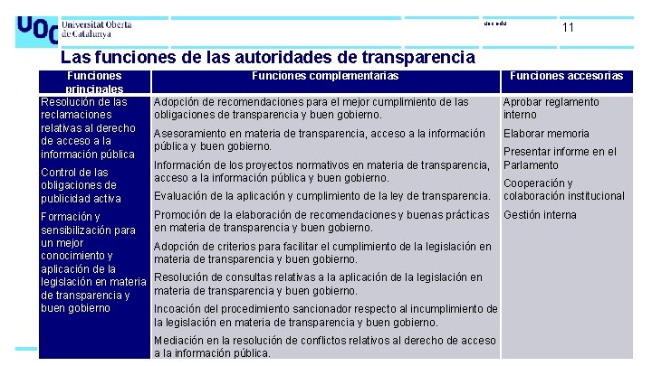 uoc. edu 11 Las funciones de las autoridades de transparencia Funciones principales Resolución de