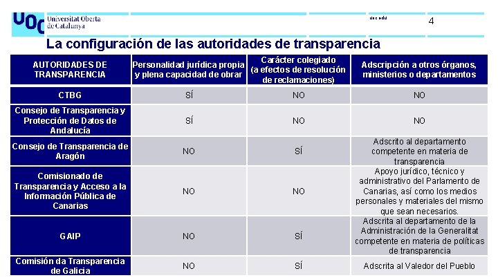 uoc. edu 4 La configuración de las autoridades de transparencia AUTORIDADES DE TRANSPARENCIA Carácter