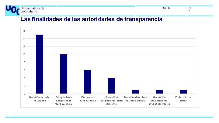 uoc. edu 7 Las finalidades de las autoridades de transparencia 16 14 12 10