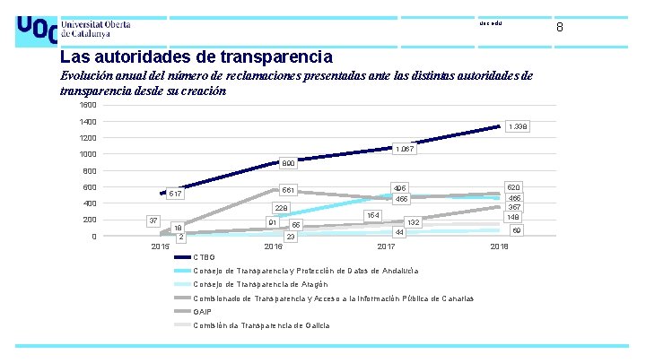 uoc. edu 8 Las autoridades de transparencia Evolución anual del número de reclamaciones presentadas