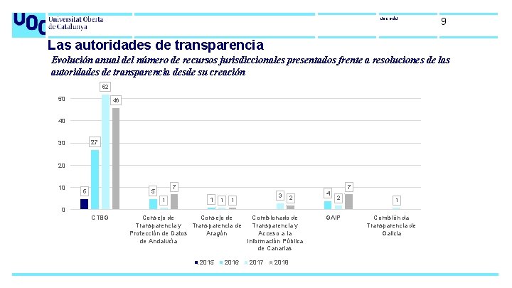 uoc. edu 9 Las autoridades de transparencia Evolución anual del número de recursos jurisdiccionales